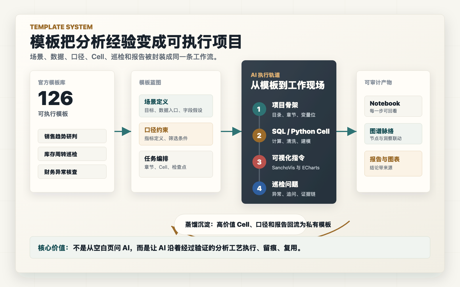 SanchoExo 模板系统从官方模板库、模板蓝图、AI 执行轨道到可审计产物的逻辑图